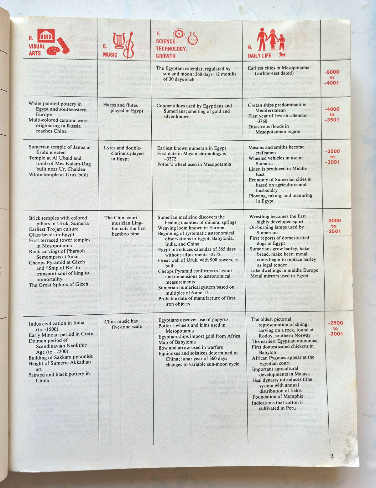 The Timetables of History: A Horizontal Linkage of People and Events by Bernard Grun (Good, 1982, Pbk, 676 pgs, Touchstone Book)