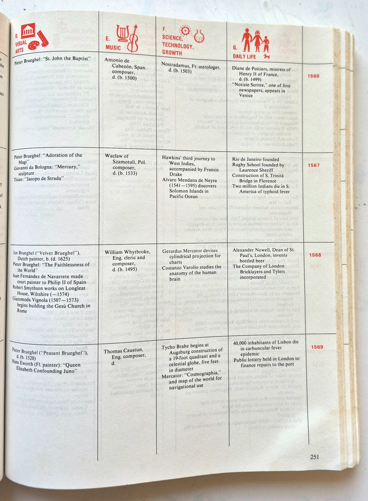The Timetables of History: A Horizontal Linkage of People and Events by Bernard Grun (Good, 1982, Pbk, 676 pgs, Touchstone Book)