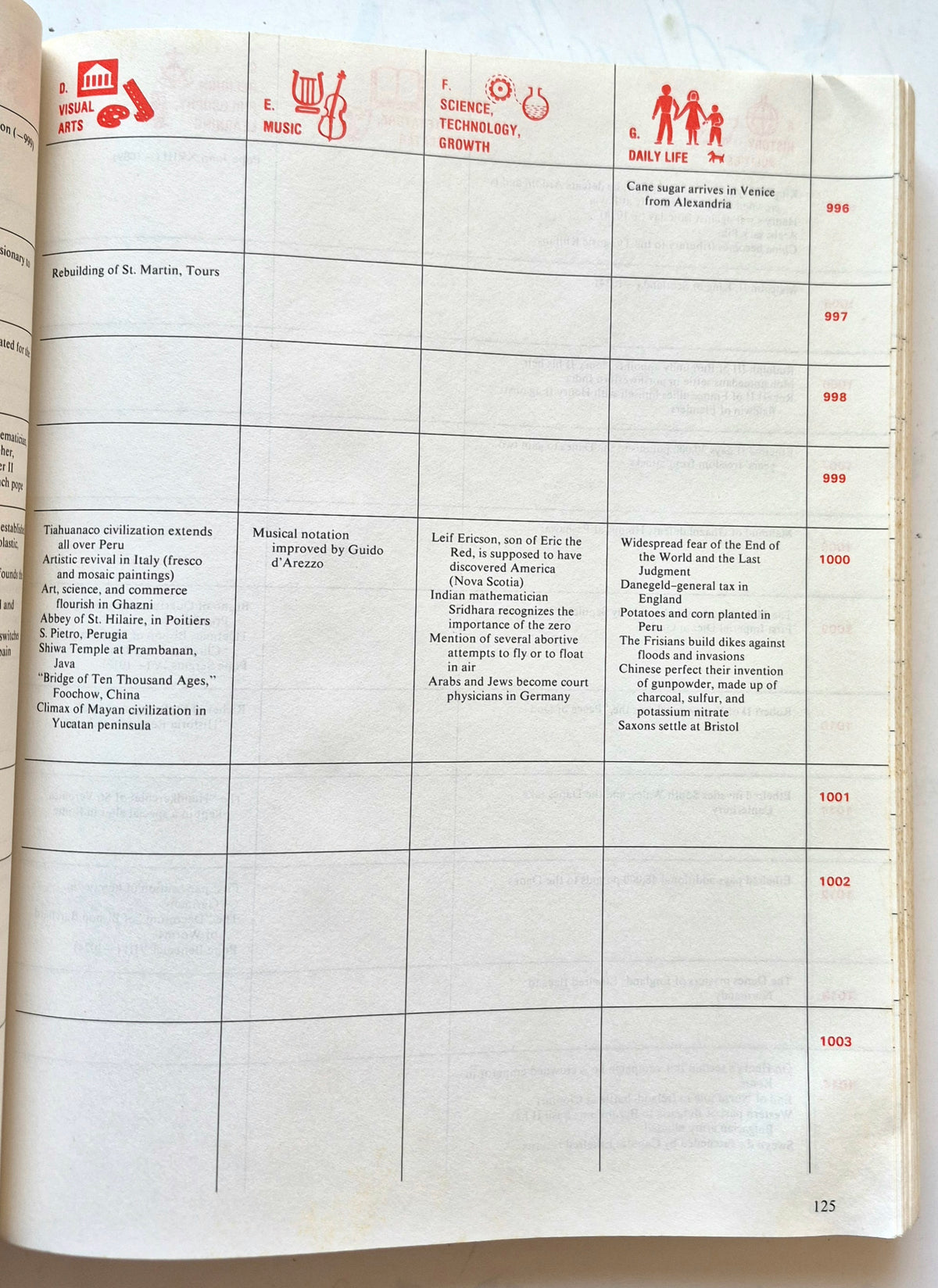The Timetables of History: A Horizontal Linkage of People and Events by Bernard Grun (Good, 1982, Pbk, 676 pgs, Touchstone Book)