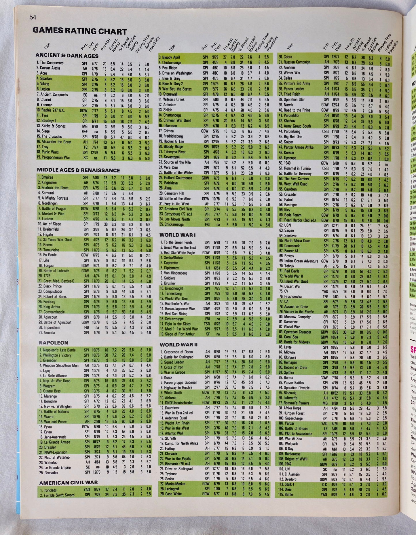 #85 Strategy & Tactics Gefechtssegeln Seekampf im Zeitalter von Leinwand und Geschütz 1775-1815 März/April 1981 (Gut, Taschenbuch, 56 S., Simulations Publications Inc)